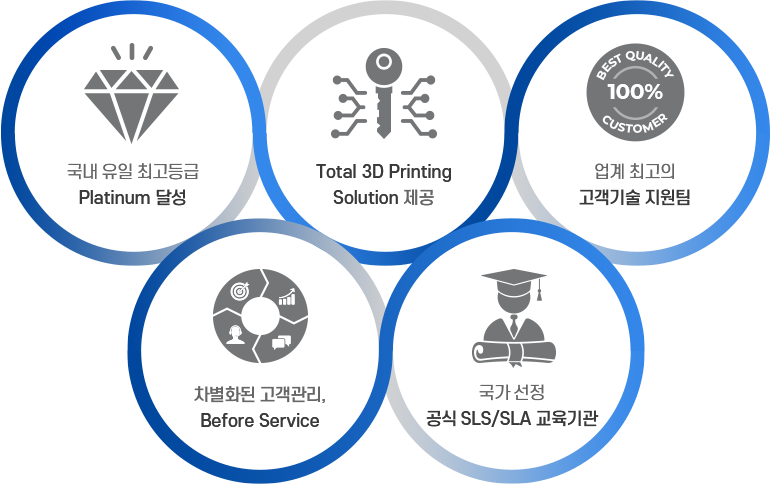 1. 국내 유일 최고등급 Platinum 달성, 2. Total 3D Printing, 3. 업계 최고의 고객기술 지원팀, 4.차별화된 고객관리, Before Service , 5. 국가 선정 공식 SLS/SLA 교육기관