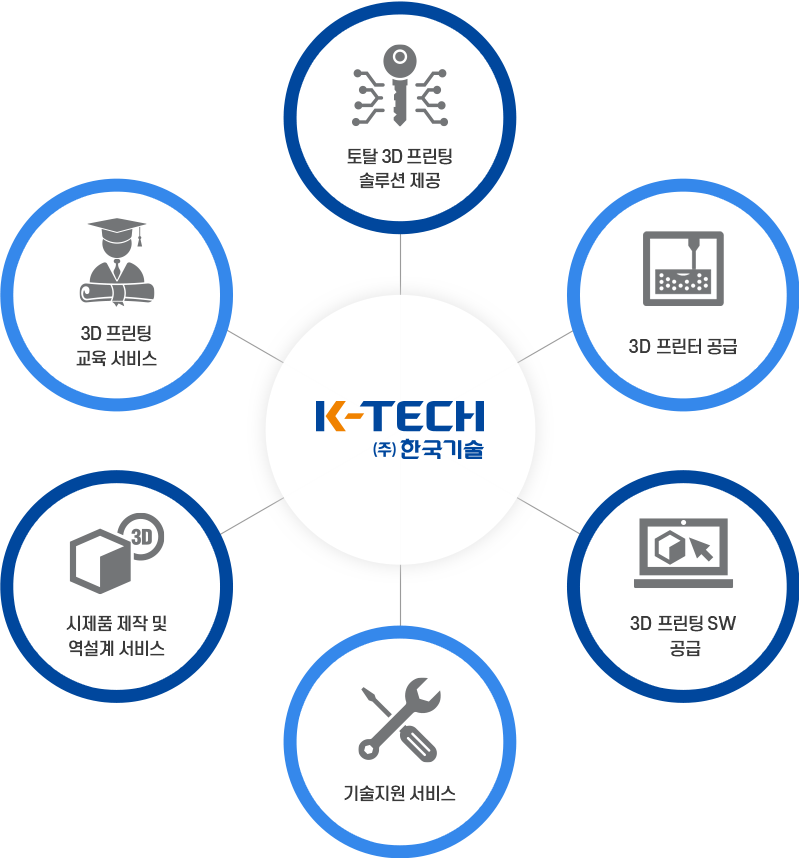  토탈 3D 프린팅 솔루션 제공, 3D 프린터 공급, 3D 프린팅 SW공급, 기술지원 서비스, 시제품 제작 및 역설계 서비스, 3D 프린팅 교육 서비스
